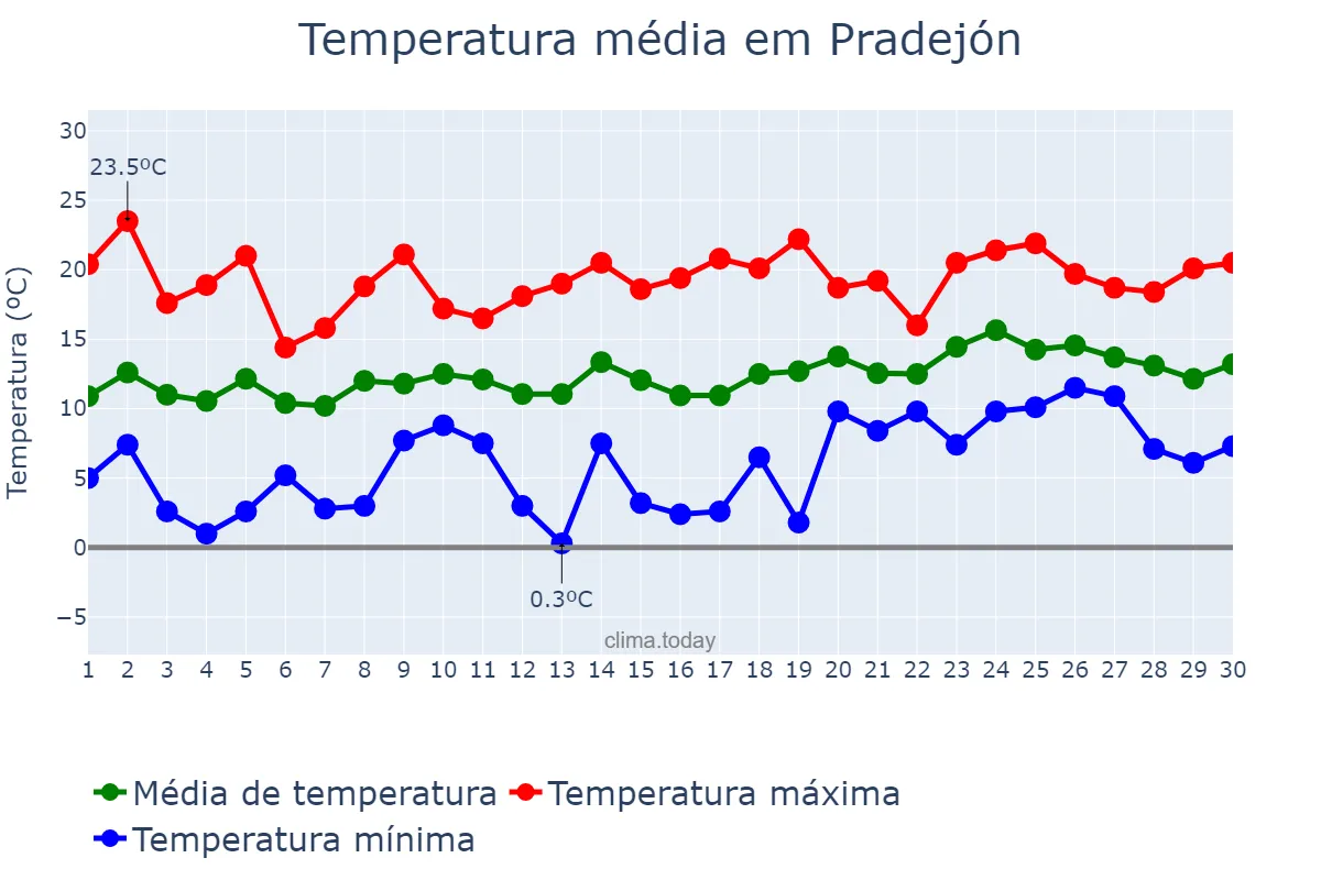 Temperatura em abril em Pradejón, La Rioja, ES