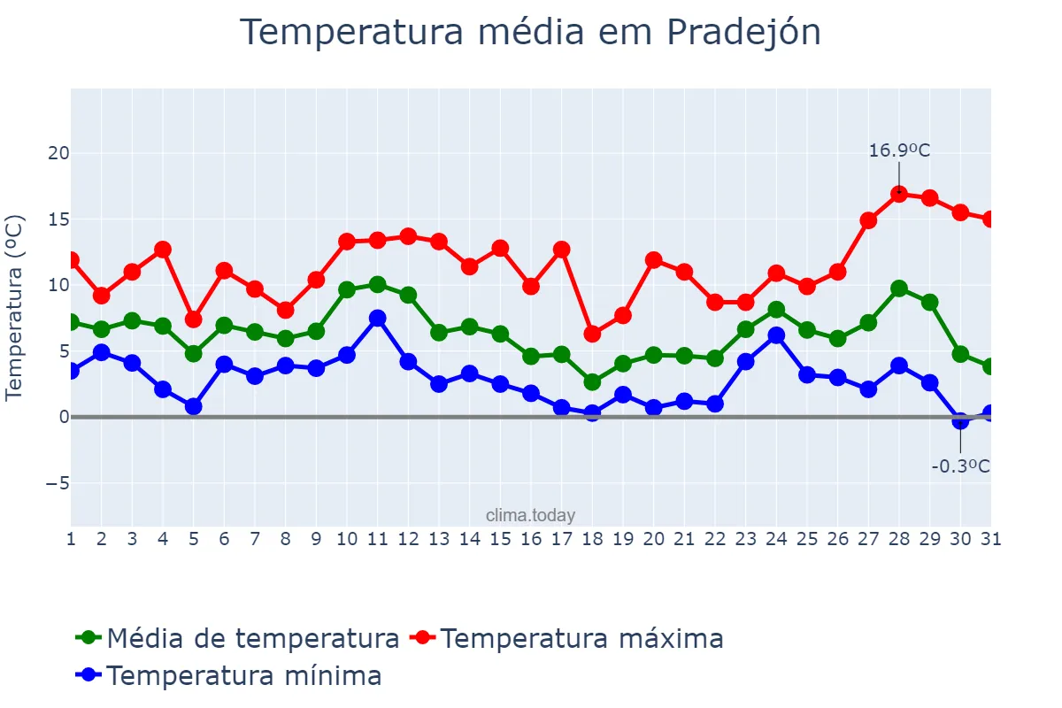 Temperatura em dezembro em Pradejón, La Rioja, ES