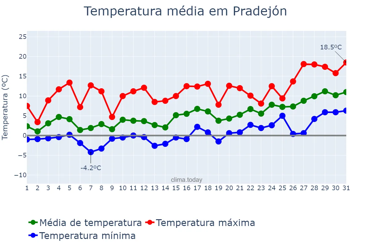 Temperatura em janeiro em Pradejón, La Rioja, ES