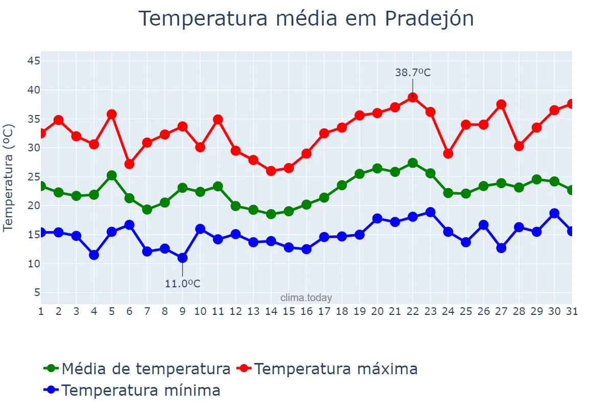 Temperatura em julho em Pradejón, La Rioja, ES