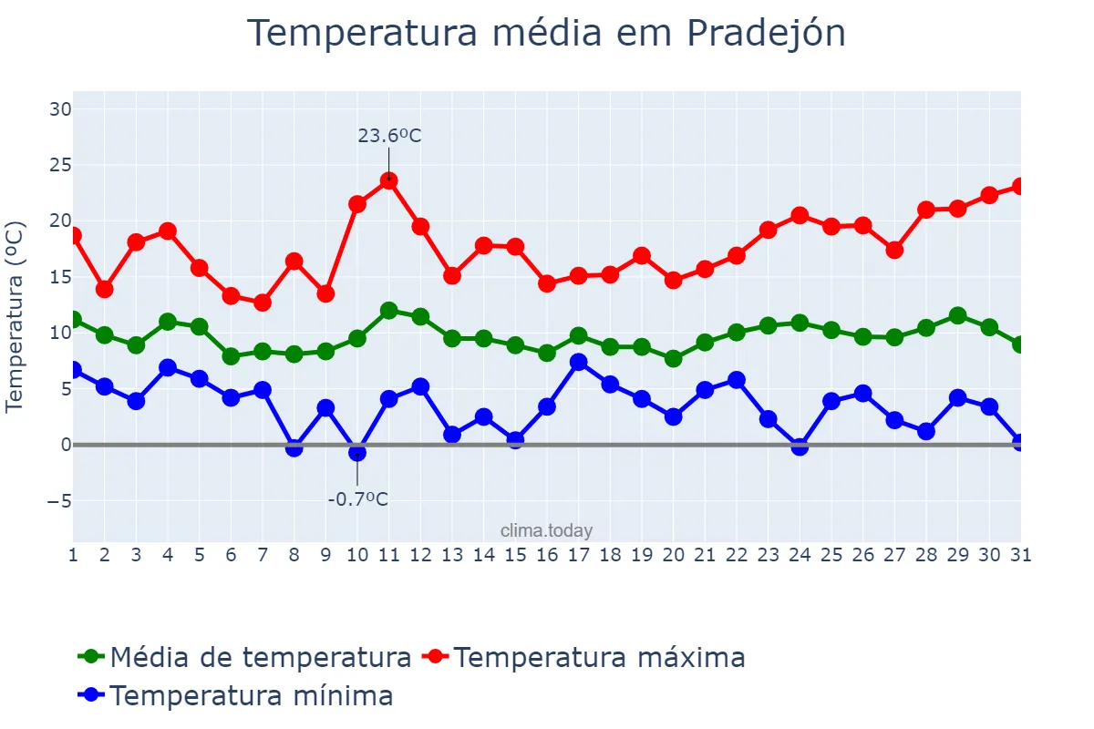 Temperatura em marco em Pradejón, La Rioja, ES