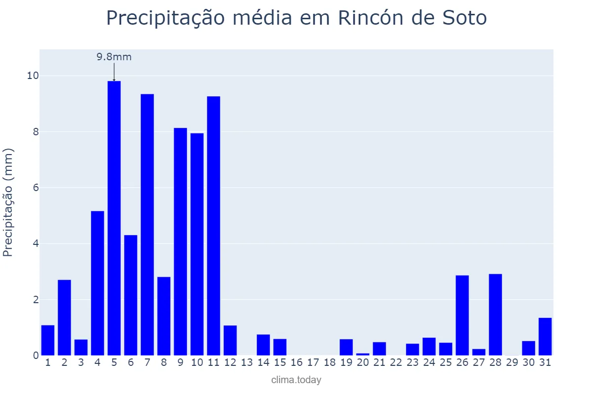 Precipitação em dezembro em Rincón de Soto, La Rioja, ES