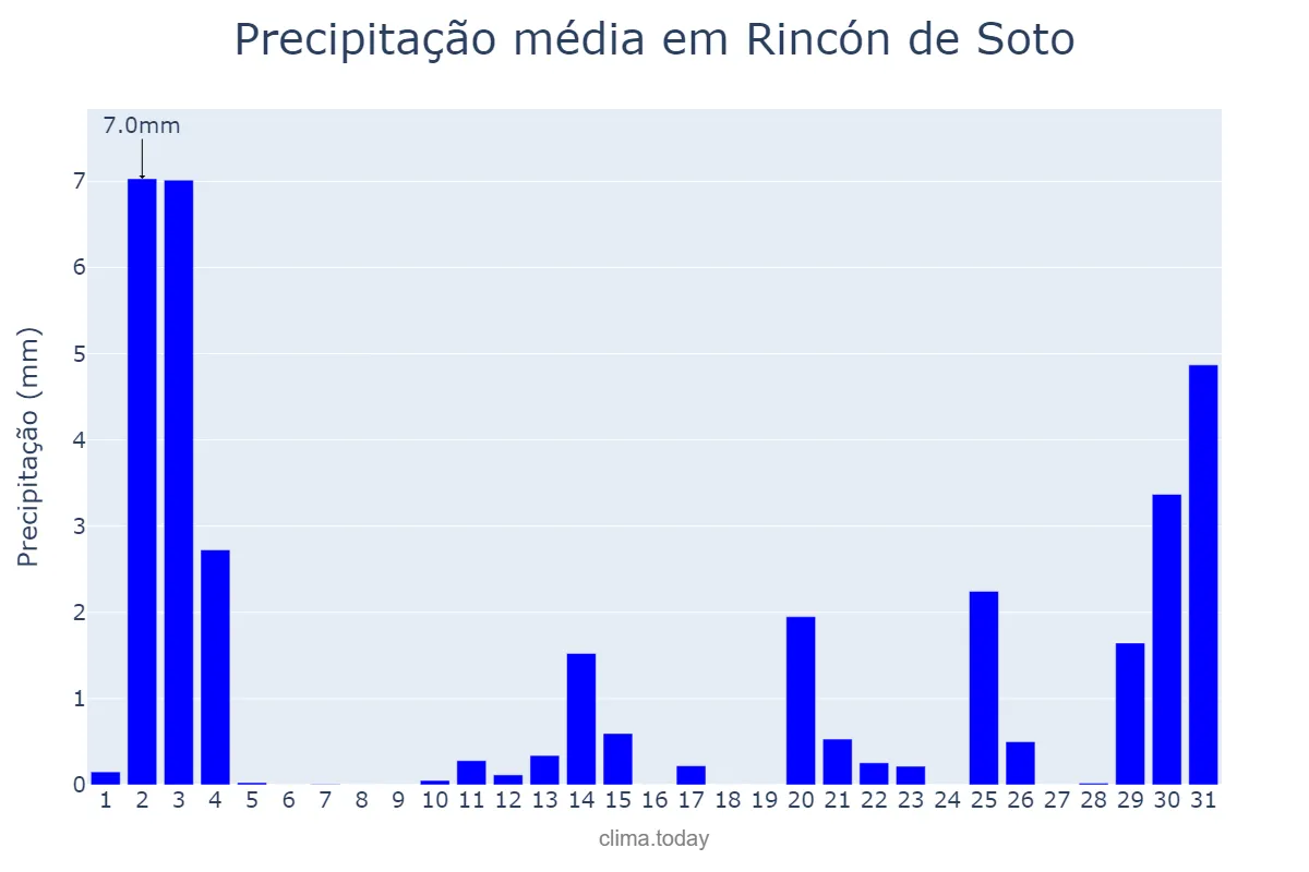 Precipitação em outubro em Rincón de Soto, La Rioja, ES