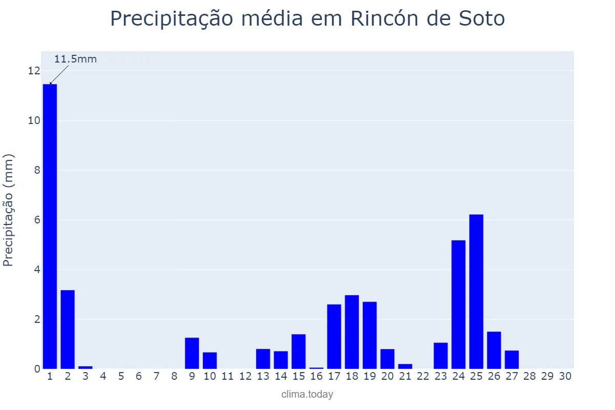 Precipitação em setembro em Rincón de Soto, La Rioja, ES