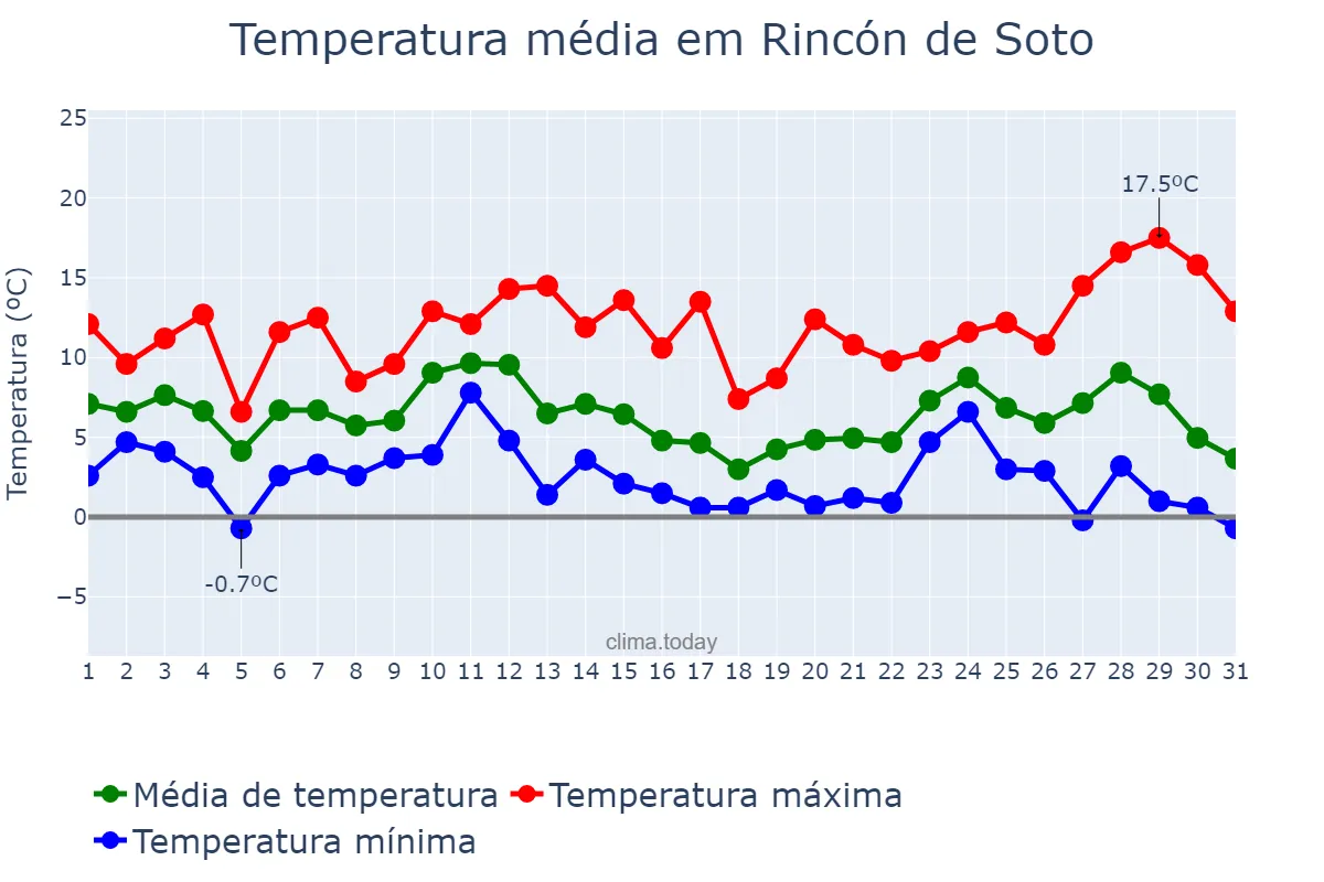 Temperatura em dezembro em Rincón de Soto, La Rioja, ES