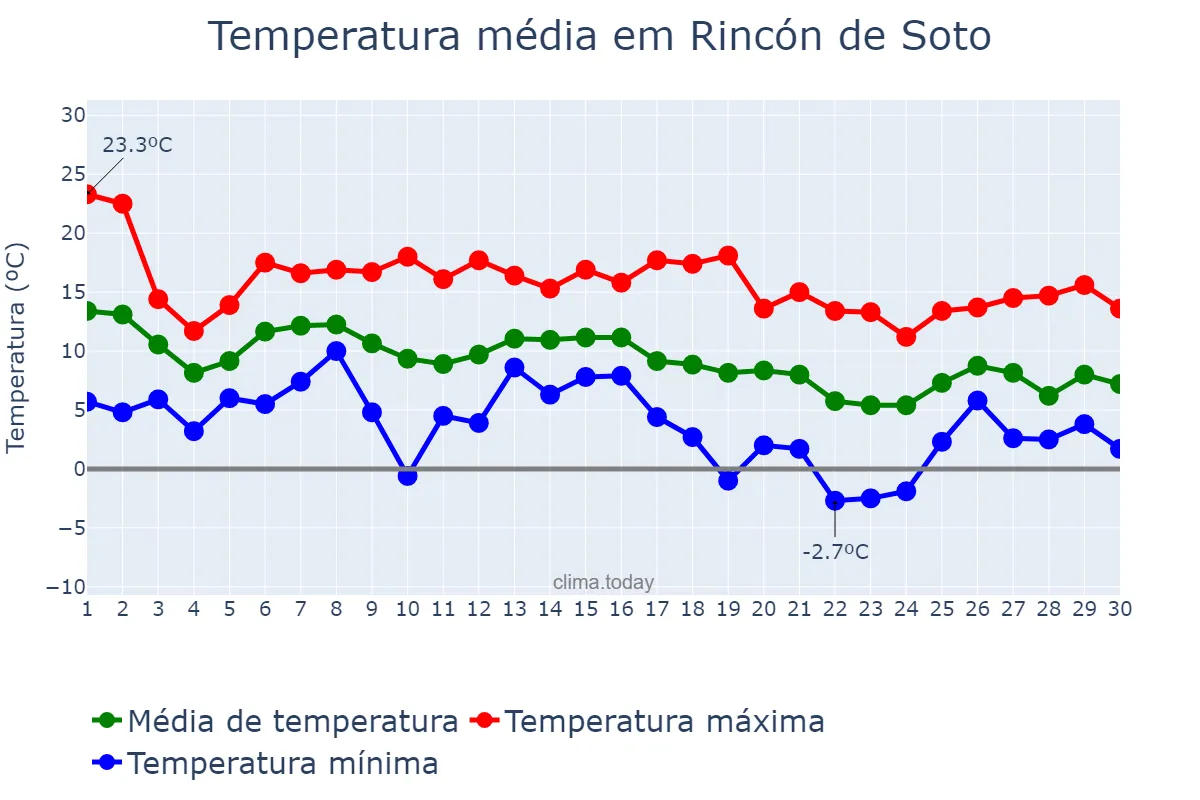 Temperatura em novembro em Rincón de Soto, La Rioja, ES