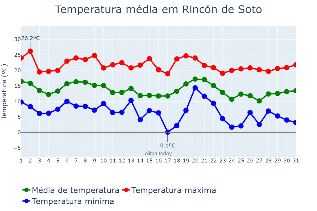 Temperatura em outubro em Rincón de Soto, La Rioja, ES
