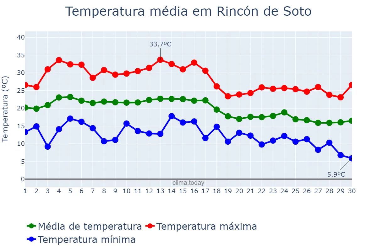 Temperatura em setembro em Rincón de Soto, La Rioja, ES