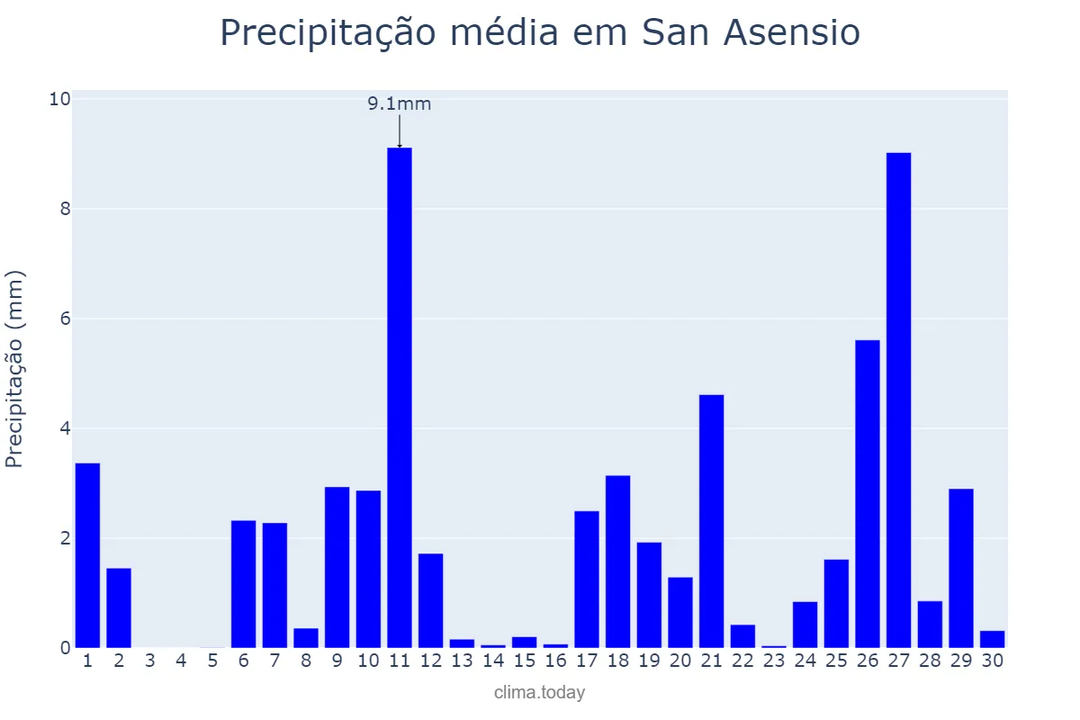 Precipitação em abril em San Asensio, La Rioja, ES