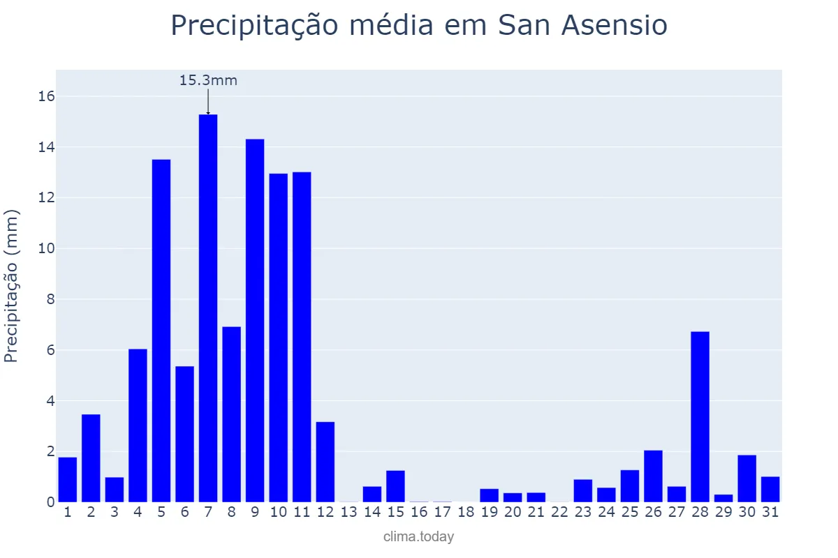 Precipitação em dezembro em San Asensio, La Rioja, ES