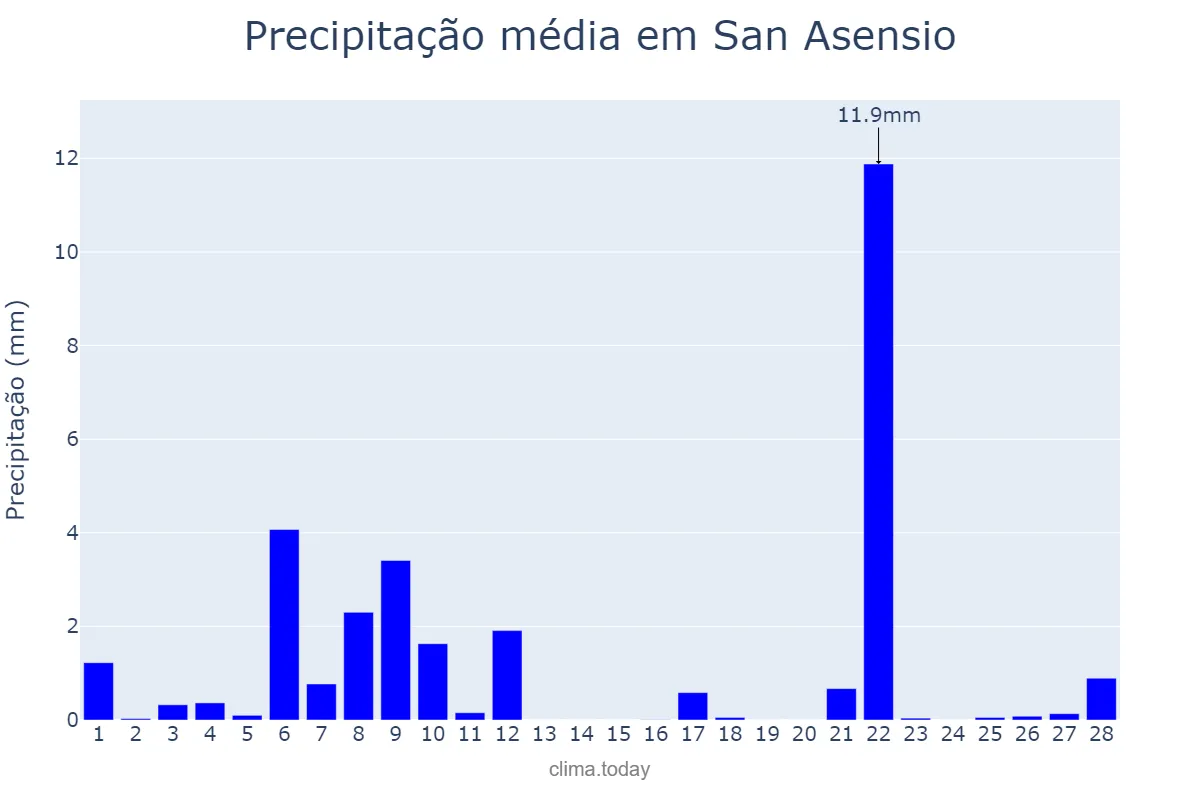 Precipitação em fevereiro em San Asensio, La Rioja, ES