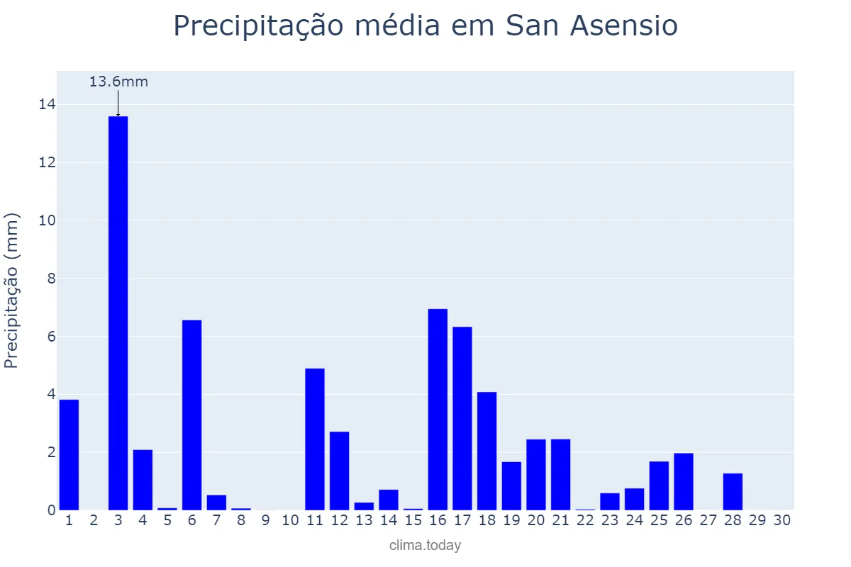 Precipitação em junho em San Asensio, La Rioja, ES
