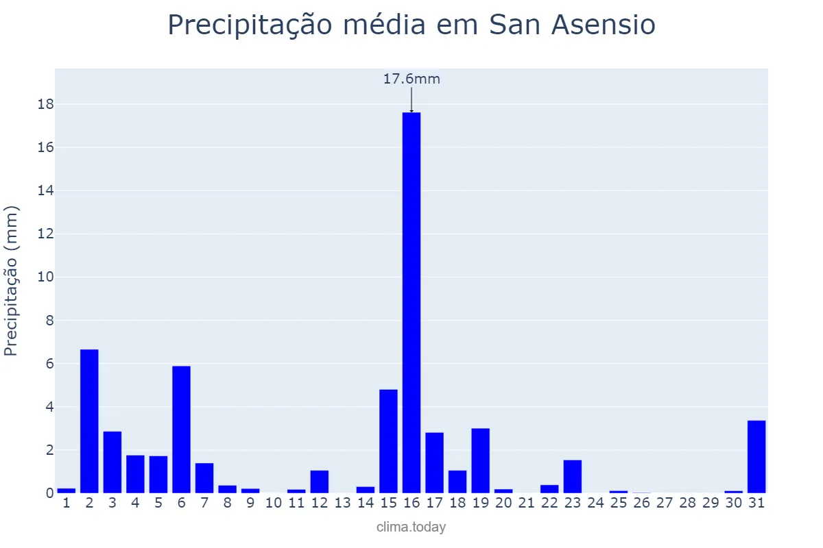 Precipitação em marco em San Asensio, La Rioja, ES
