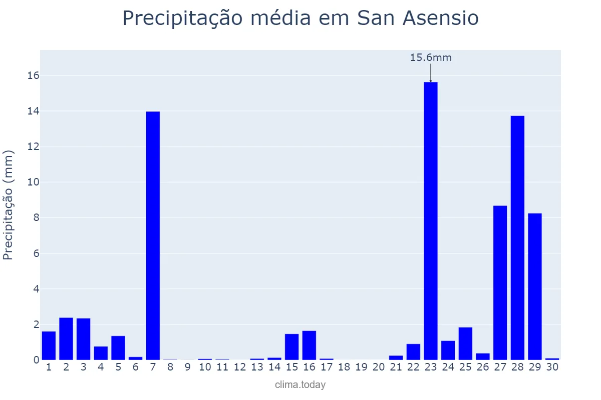 Precipitação em novembro em San Asensio, La Rioja, ES