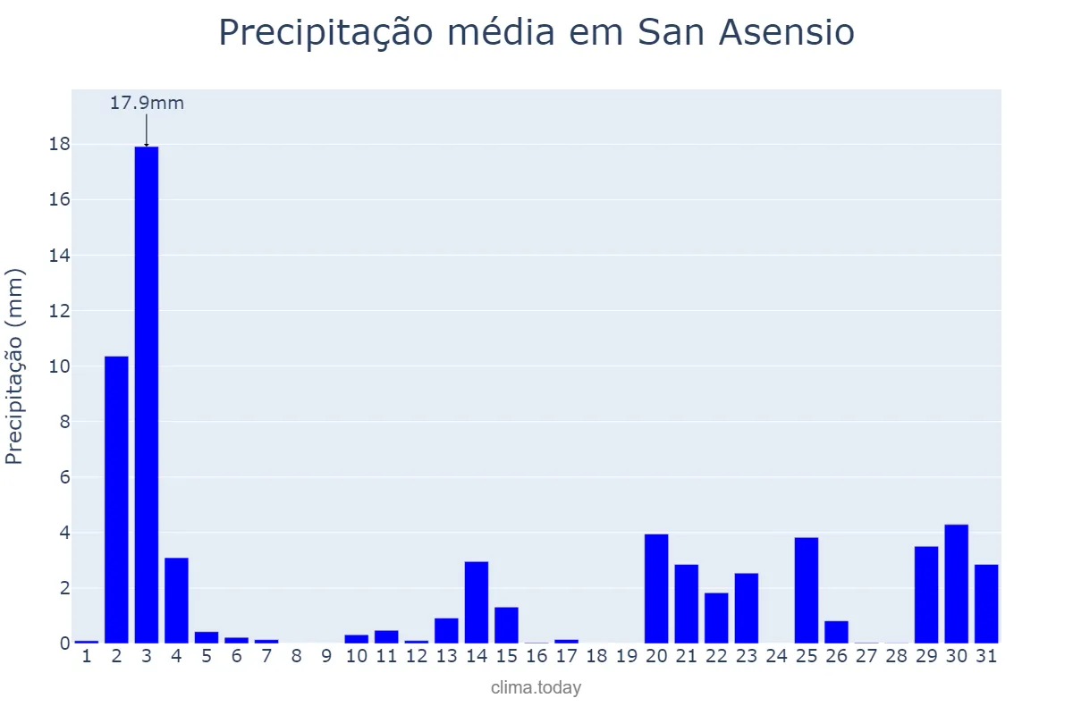 Precipitação em outubro em San Asensio, La Rioja, ES