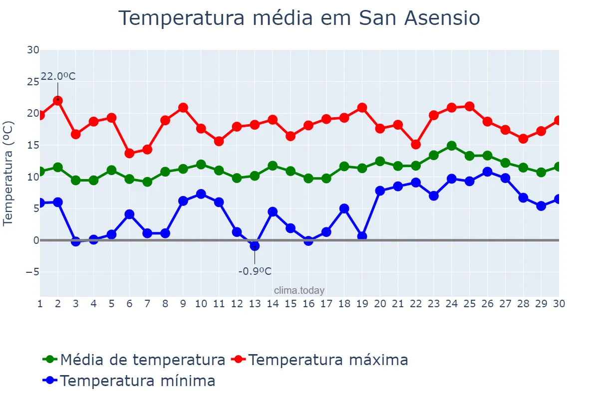 Temperatura em abril em San Asensio, La Rioja, ES