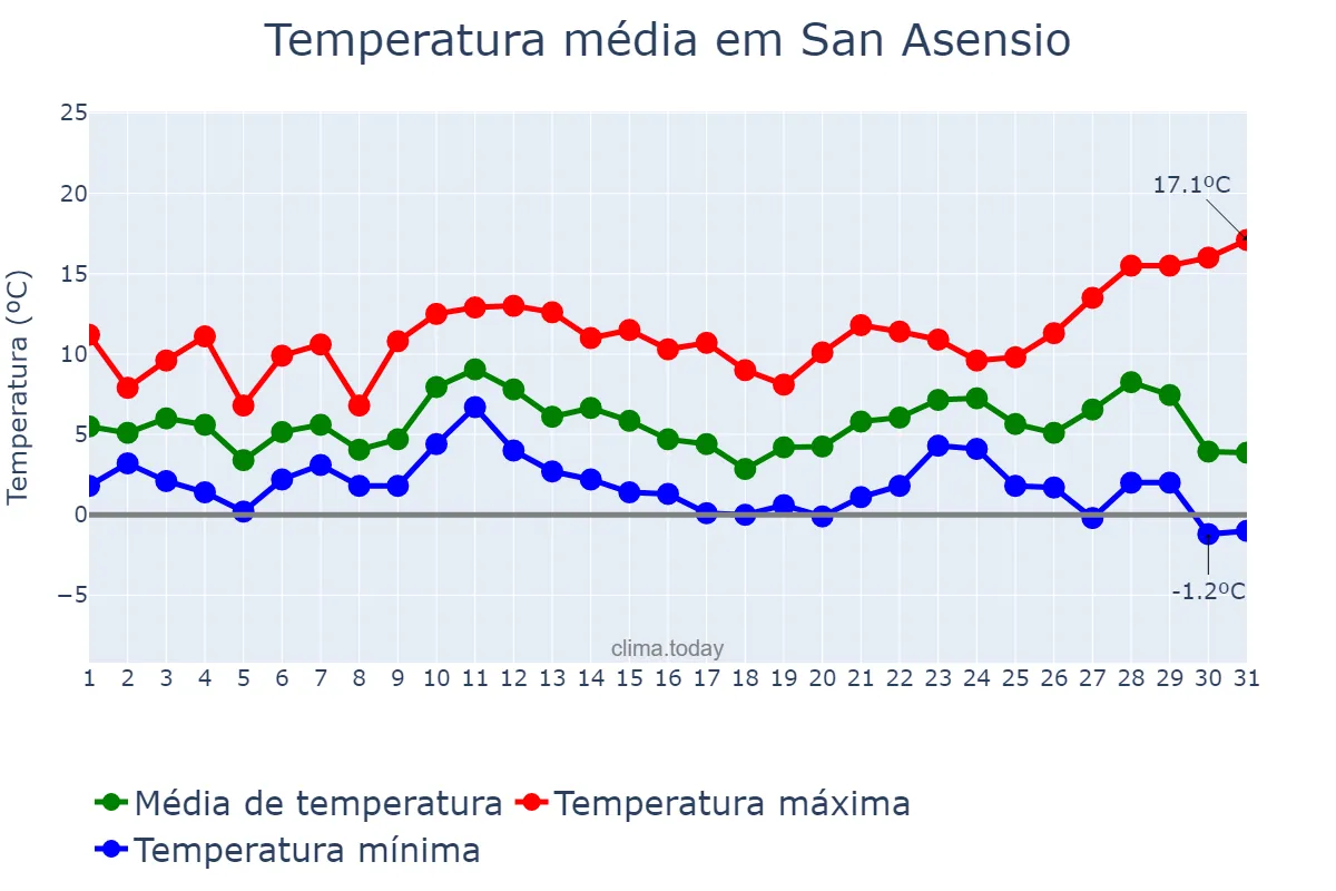 Temperatura em dezembro em San Asensio, La Rioja, ES