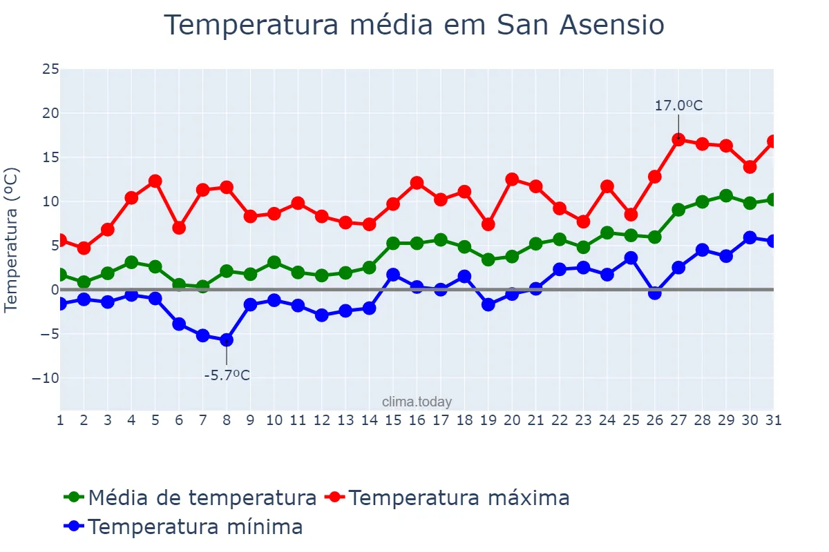 Temperatura em janeiro em San Asensio, La Rioja, ES