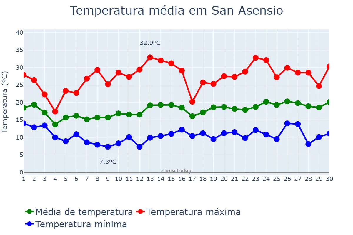 Temperatura em junho em San Asensio, La Rioja, ES