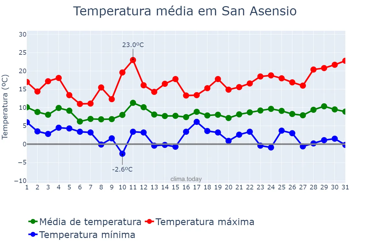 Temperatura em marco em San Asensio, La Rioja, ES