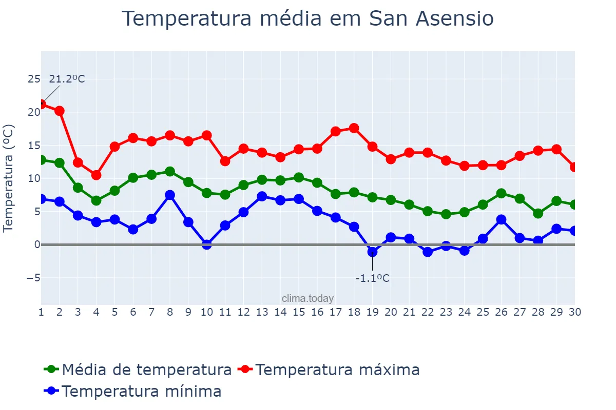 Temperatura em novembro em San Asensio, La Rioja, ES