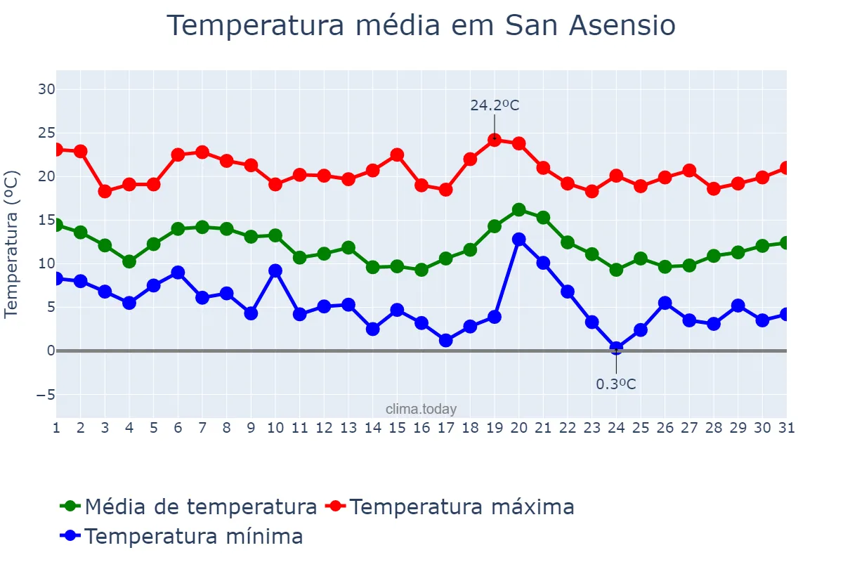 Temperatura em outubro em San Asensio, La Rioja, ES