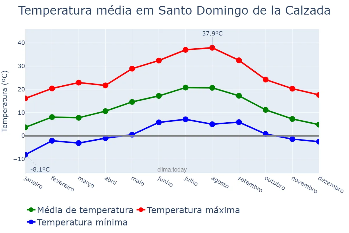 Temperatura anual em Santo Domingo de la Calzada, La Rioja, ES