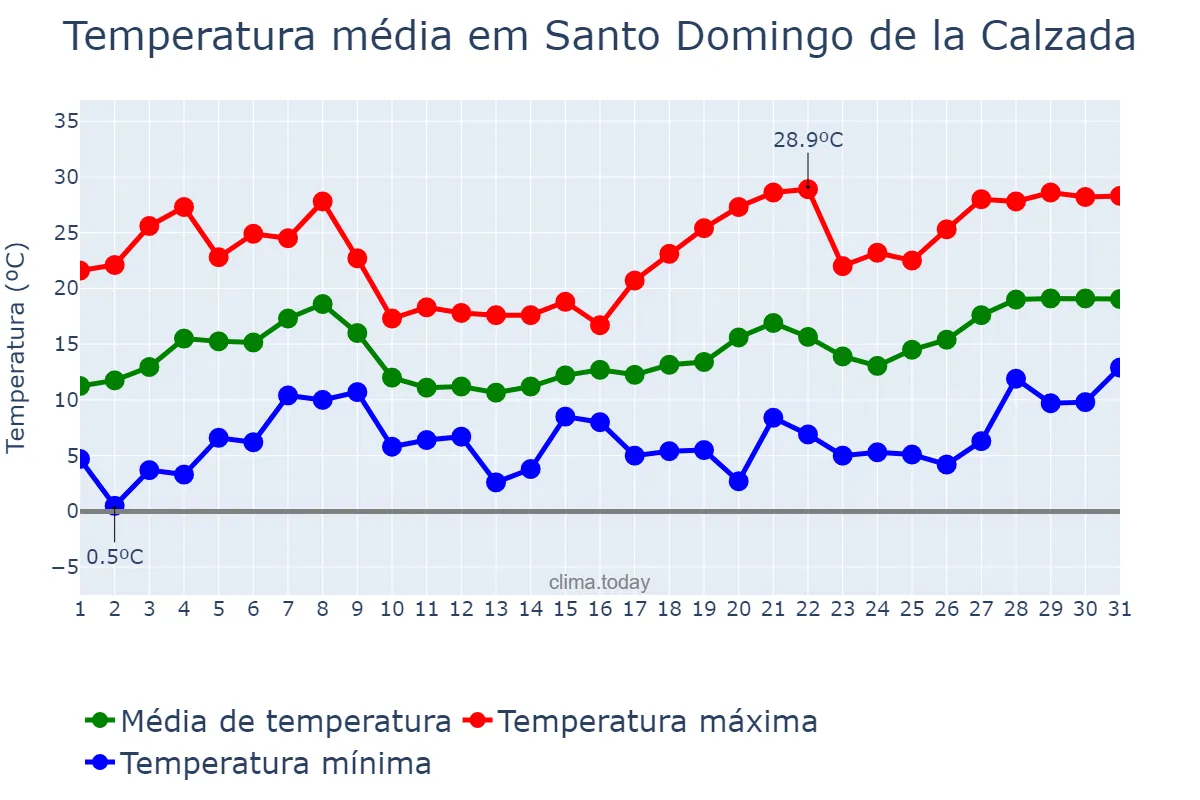 Temperatura em maio em Santo Domingo de la Calzada, La Rioja, ES