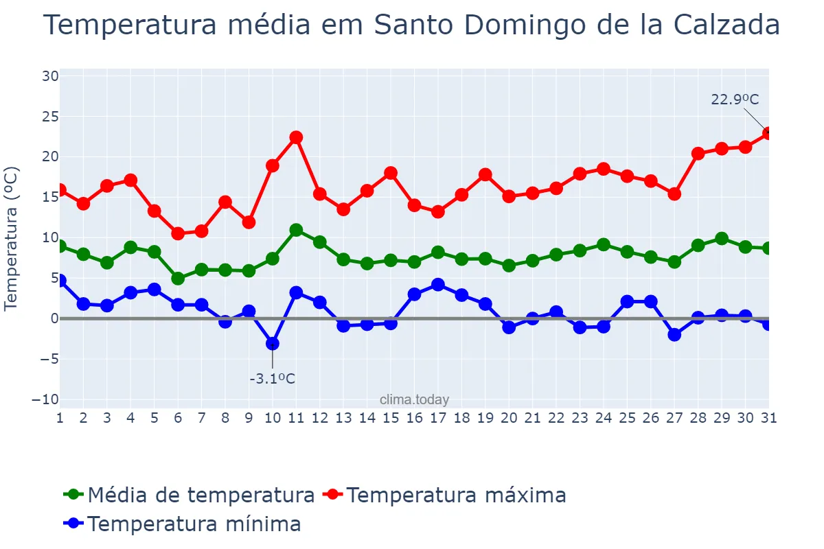 Temperatura em marco em Santo Domingo de la Calzada, La Rioja, ES
