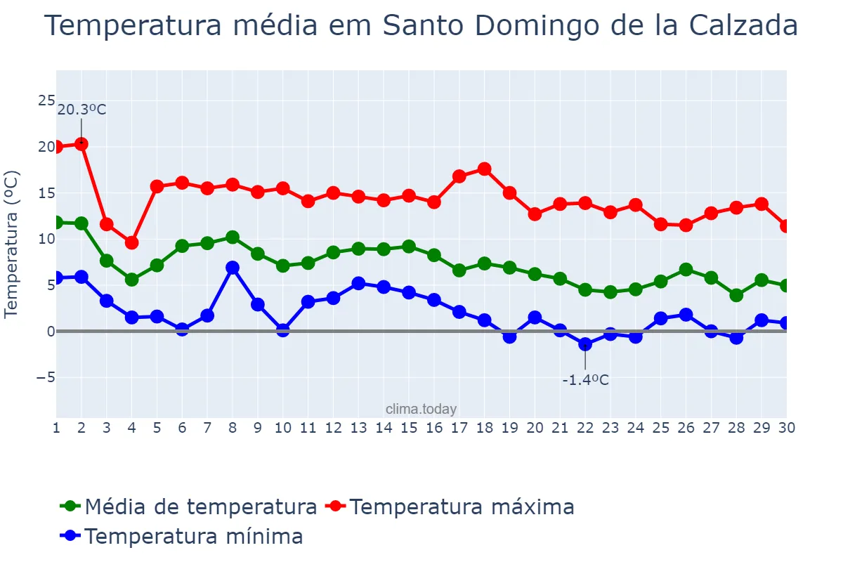 Temperatura em novembro em Santo Domingo de la Calzada, La Rioja, ES