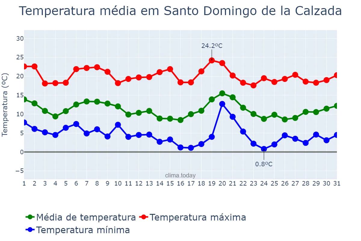 Temperatura em outubro em Santo Domingo de la Calzada, La Rioja, ES