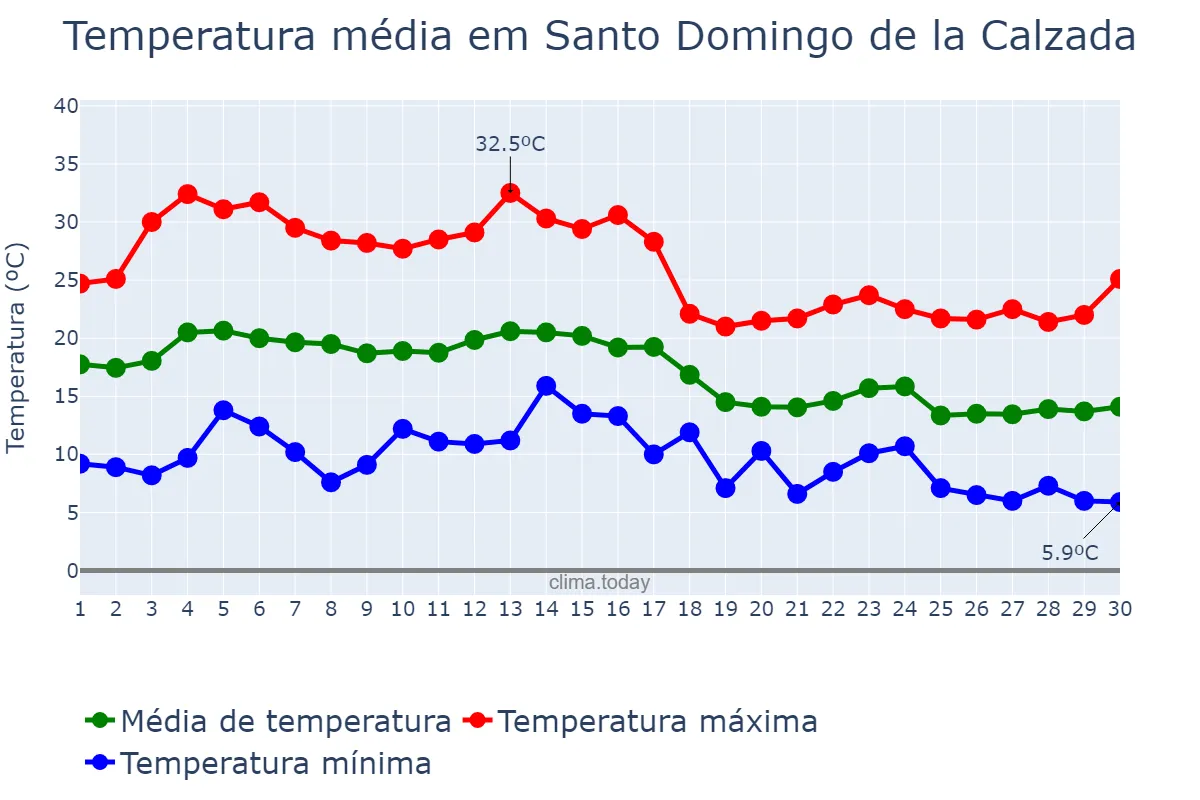 Temperatura em setembro em Santo Domingo de la Calzada, La Rioja, ES
