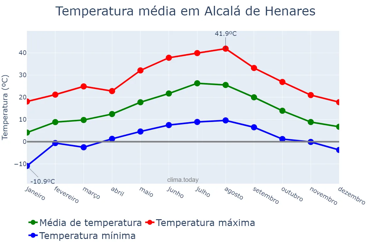 Temperatura anual em Alcalá de Henares, Madrid, ES