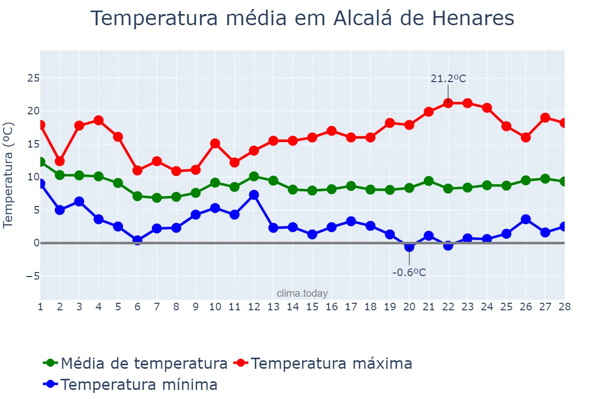 Temperatura em fevereiro em Alcalá de Henares, Madrid, ES
