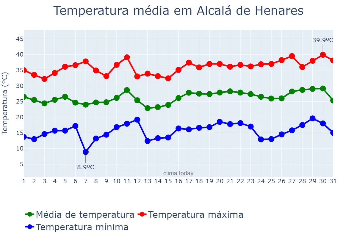 Temperatura em julho em Alcalá de Henares, Madrid, ES