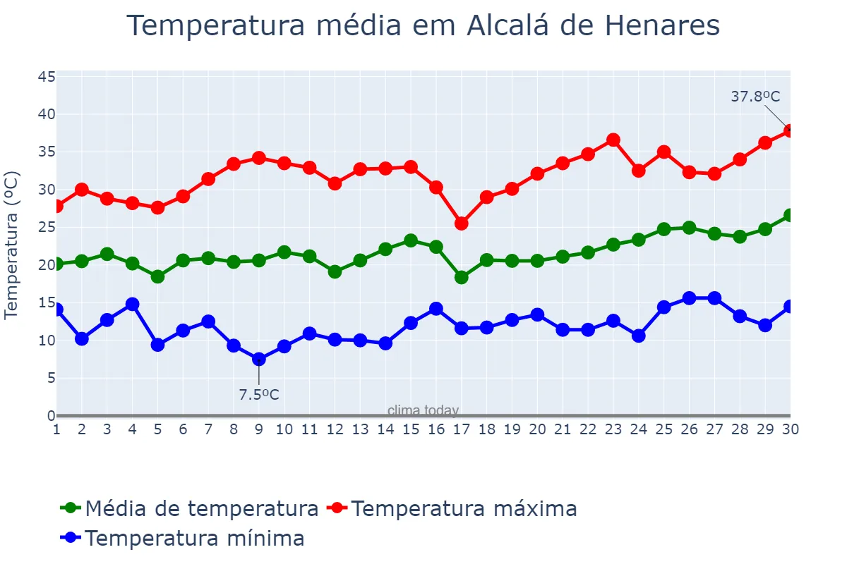 Temperatura em junho em Alcalá de Henares, Madrid, ES