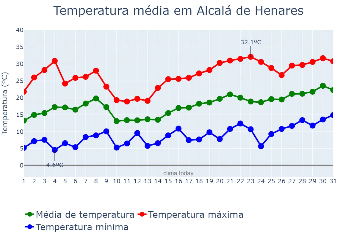 Temperatura em maio em Alcalá de Henares, Madrid, ES