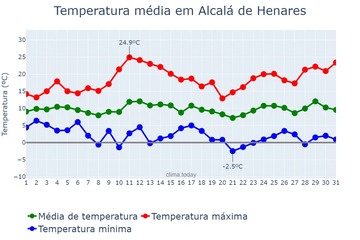 Temperatura em marco em Alcalá de Henares, Madrid, ES