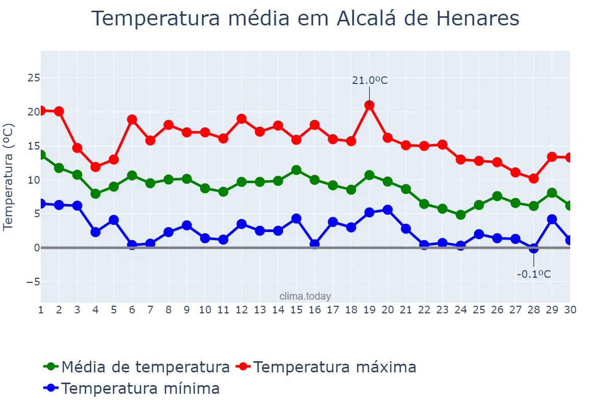 Temperatura em novembro em Alcalá de Henares, Madrid, ES