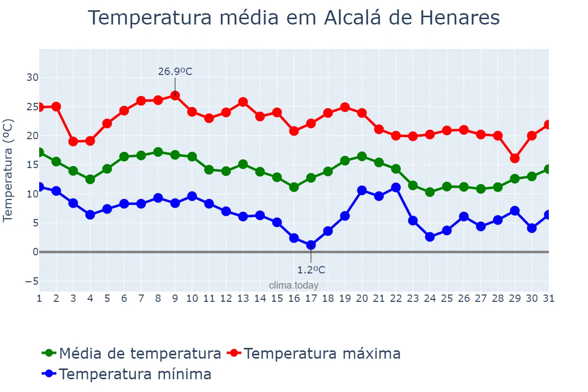 Temperatura em outubro em Alcalá de Henares, Madrid, ES