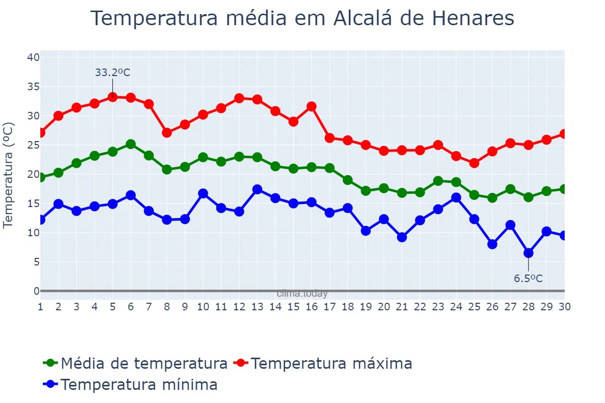 Temperatura em setembro em Alcalá de Henares, Madrid, ES