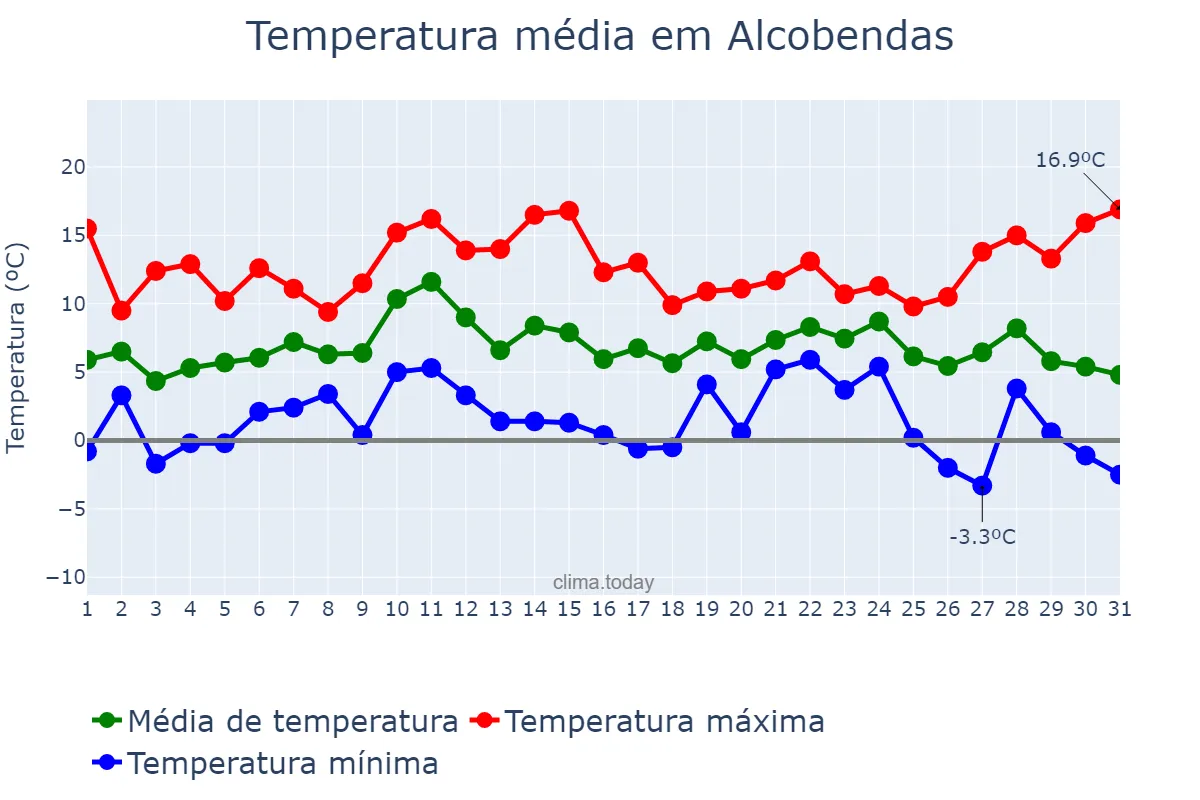 Temperatura em dezembro em Alcobendas, Madrid, ES