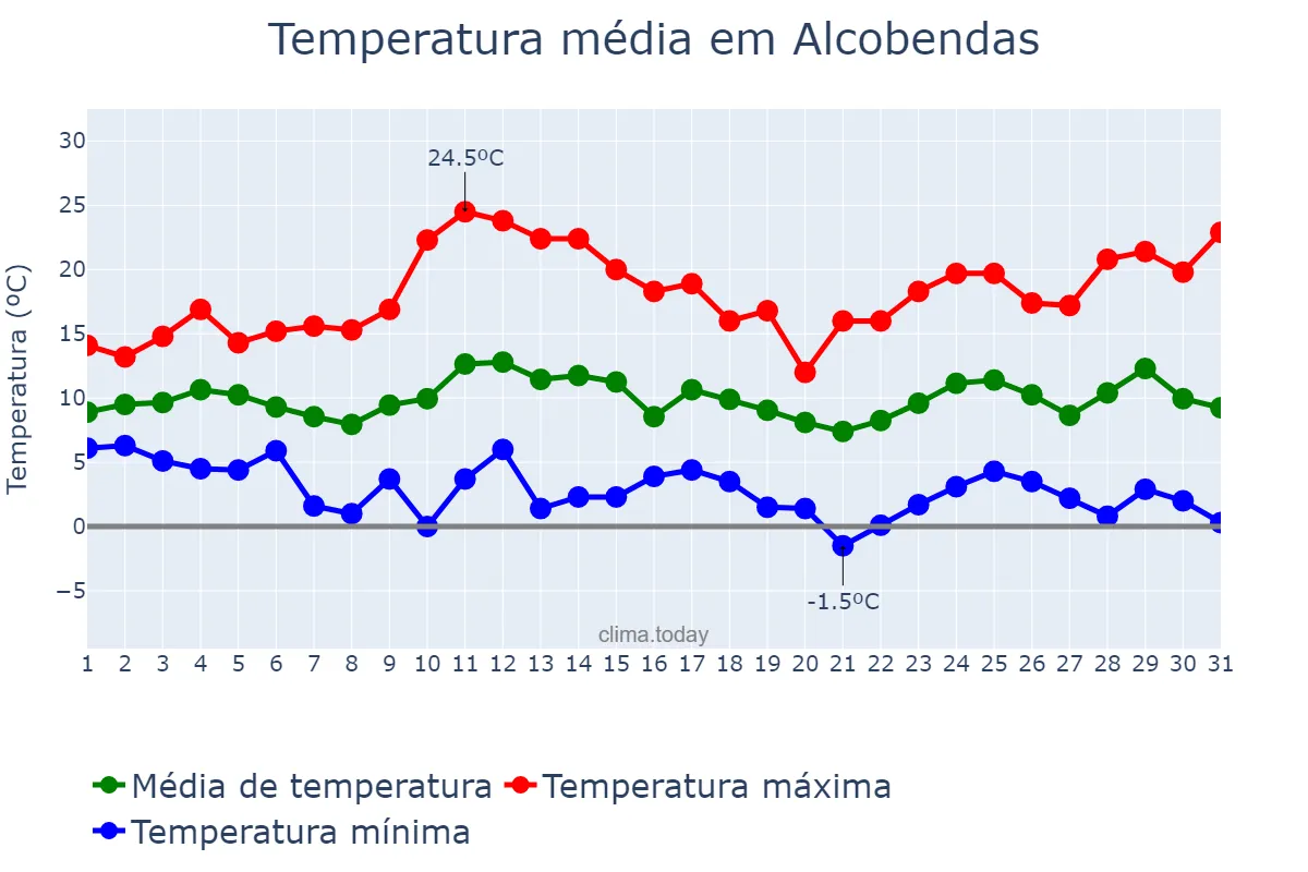 Temperatura em marco em Alcobendas, Madrid, ES