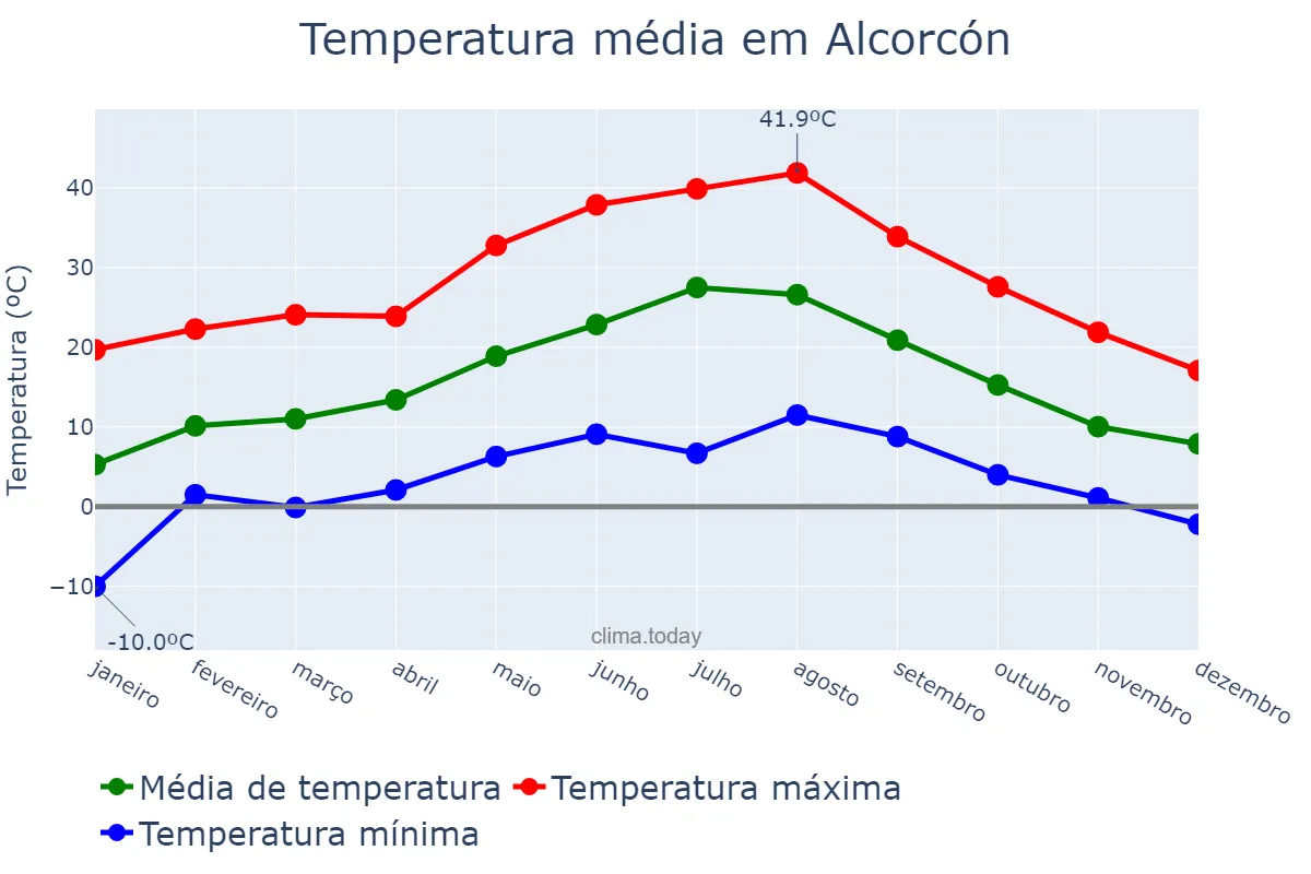 Temperatura anual em Alcorcón, Madrid, ES