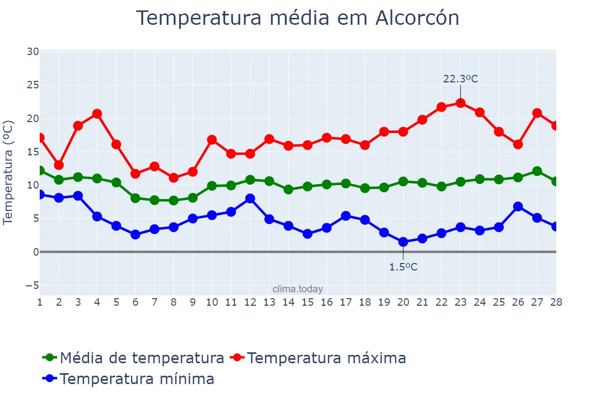 Temperatura em fevereiro em Alcorcón, Madrid, ES