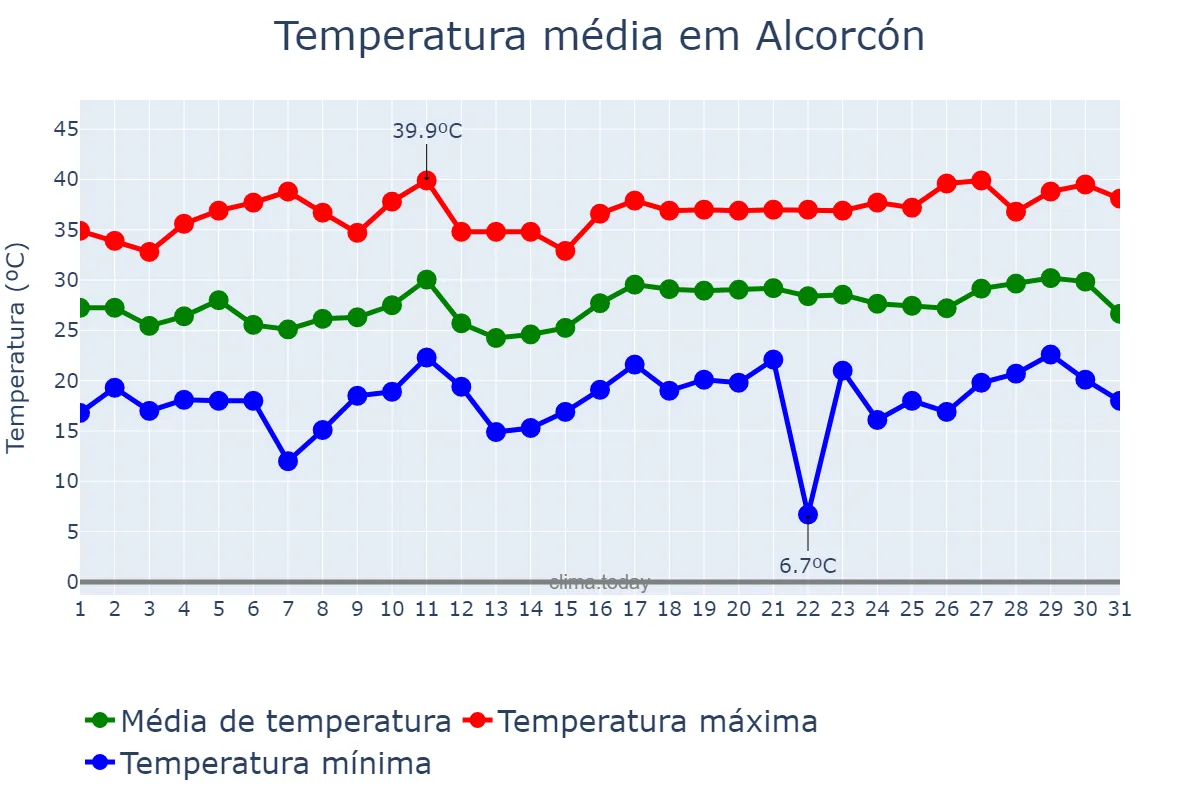 Temperatura em julho em Alcorcón, Madrid, ES