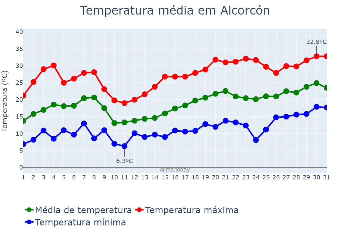 Temperatura em maio em Alcorcón, Madrid, ES