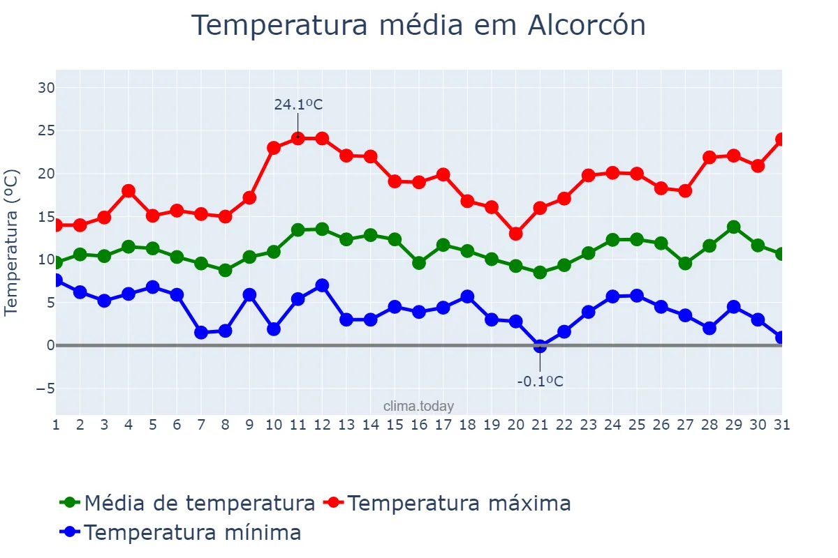 Temperatura em marco em Alcorcón, Madrid, ES