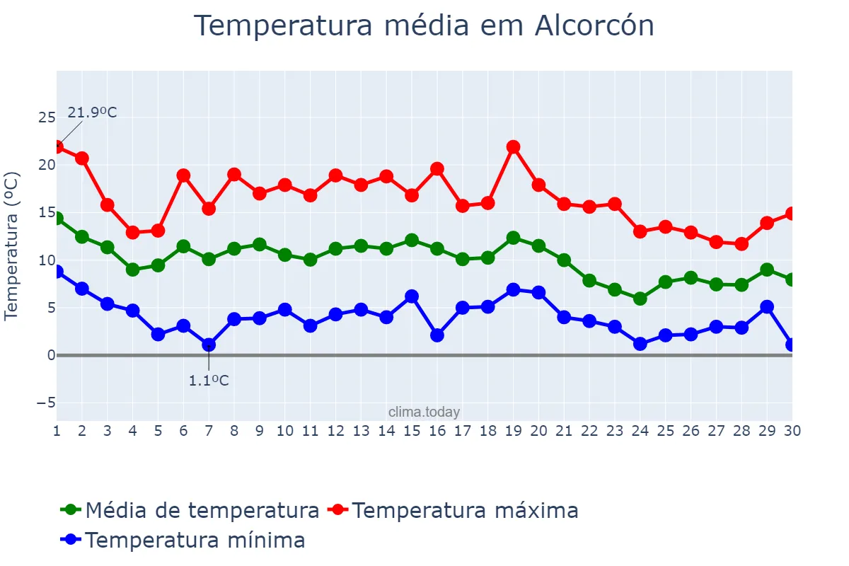 Temperatura em novembro em Alcorcón, Madrid, ES