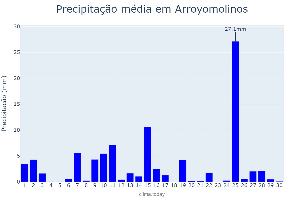 Precipitação em abril em Arroyomolinos, Madrid, ES
